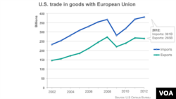 Grafički prikaz američke trgovinske razmene sa Evropskom unijom