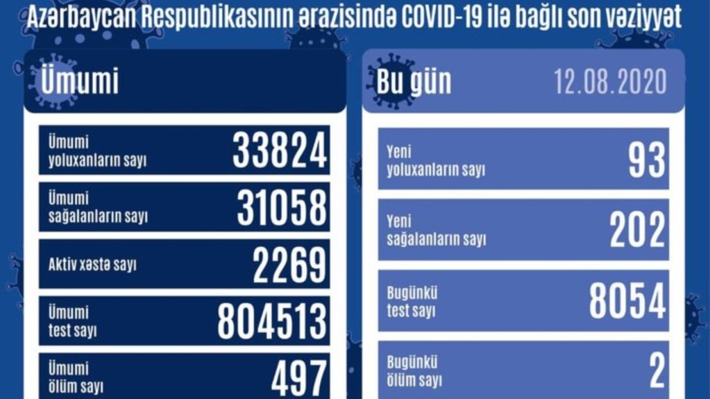 Azərbaycanda 93 yeni yoluxma faktı qeydə alınıb, 2 nəfər ölüb