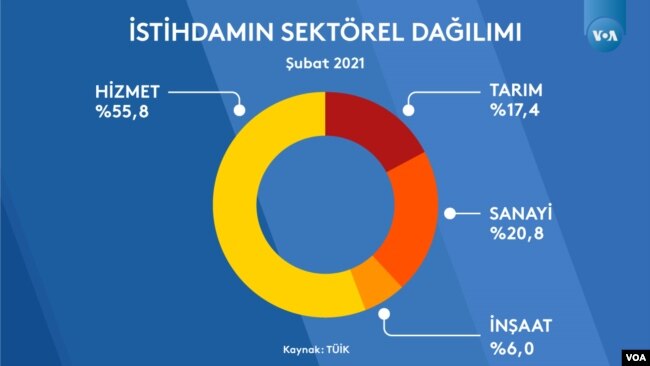 İşten Çıkarma Yasağına Rağmen İşsizlik Artıyor