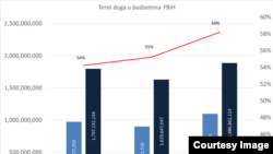 Dug FBiH (Izvor: CCI)