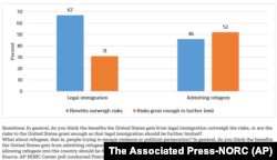 Poll results: Benefits/risks of legal immigration and admitting refugees