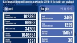 Noyabrın 25-də koronavirus statistikası