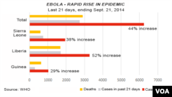 Ebola virus, rapid rise in epidemic, Sept. 25, 2014