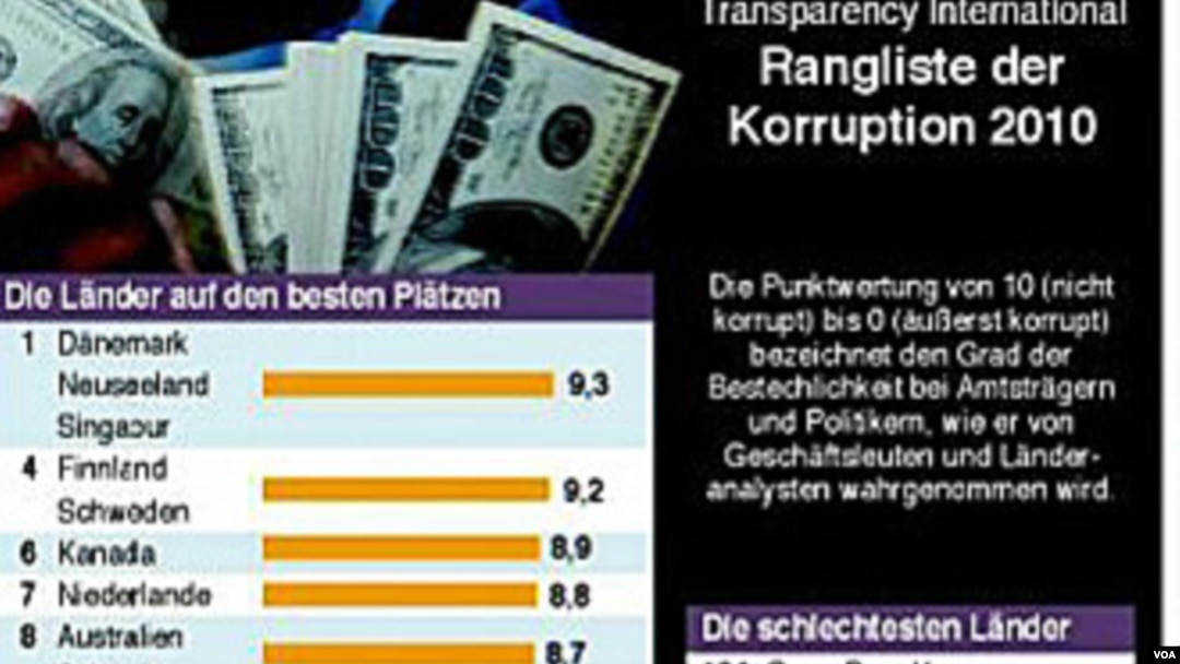 Transparency Internasional menerbitkan laporan tahunan yang menempatkan Afrika sebagai kawasan paling korup di dunia.