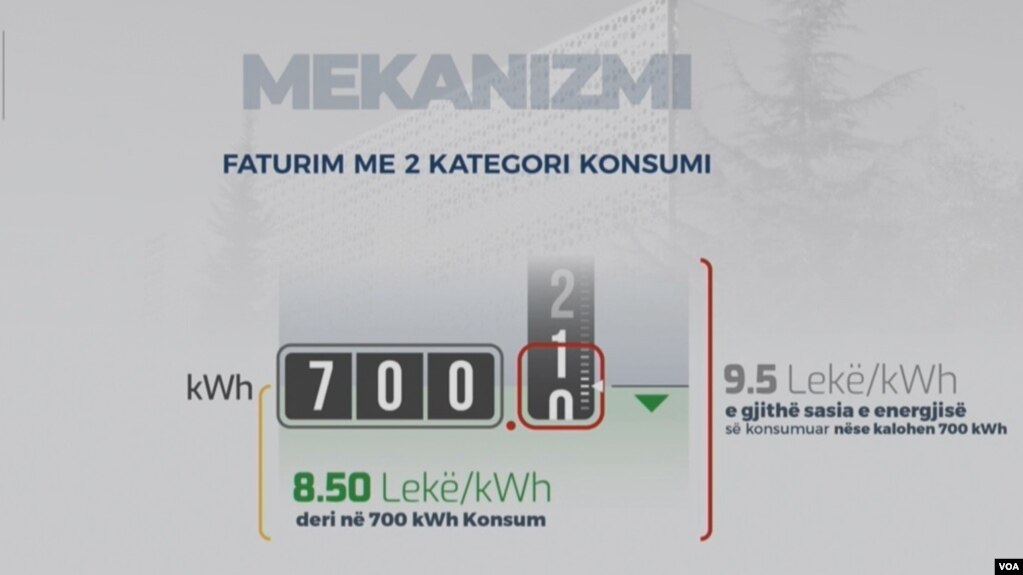 Shqipëri, ulet me 1 lek, çmimi i energjisë për konsumin deri 700 kwh në muaj