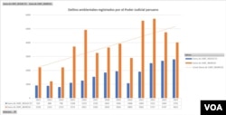 Delitos ambientales poder judicial Perú. Gráfica: Iván Brehaut.