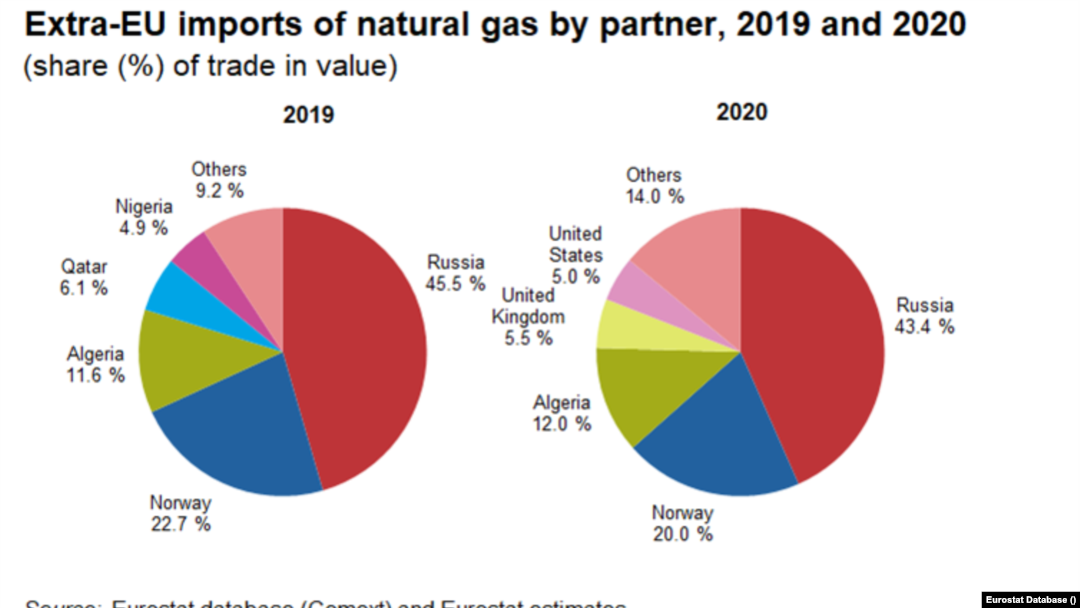 Поставщики природного газа в страны ЕС в 2019 -2020. Архивная графика