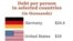 La deuda por persona en miles de dólares sube en los países desarrollados.