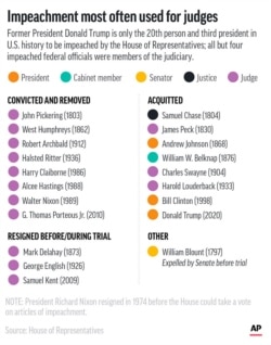 A list of whom the House has impeached and the outcomes of those impeachments. (AP Graphic)