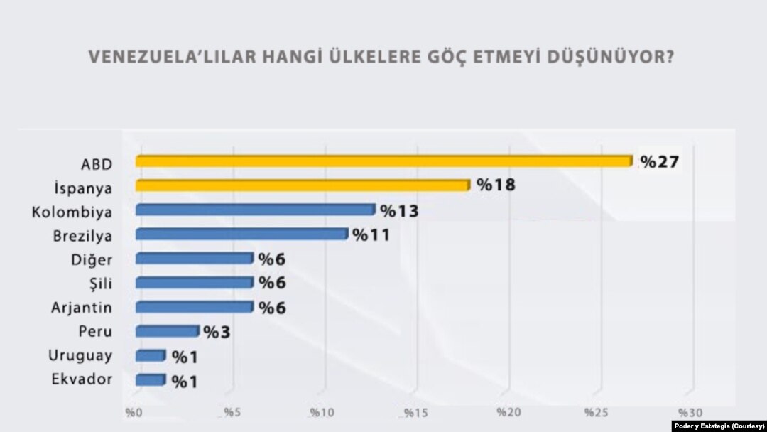 Göç etmek isteyen Venezuelalıların yüzde 27'si Amerika Birleşik Devletleri'ne göç etmek istiyor.