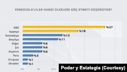 Göç etmek isteyen Venezuelalıların yüzde 27'si Amerika Birleşik Devletleri'ne göç etmek istiyor.