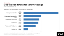 Here's a breakdown of the potentiality of contagion based on your greeting of choice.