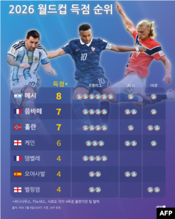 2026 월드컵 득점 순위 (7월 8일 GMT 기준)