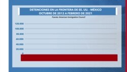 Detenciones en la frontera de Estados Unidos y México de 2021 a 2021 (MAM)