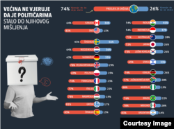 Većina ne vjeruje da je političarima stalo