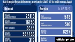 İyulun 14-nə COVİD-19 statistikası