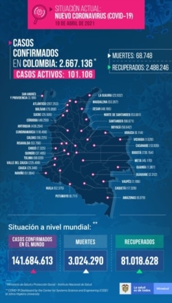 Datos del Instituto Nacional de Salud de Colombia.