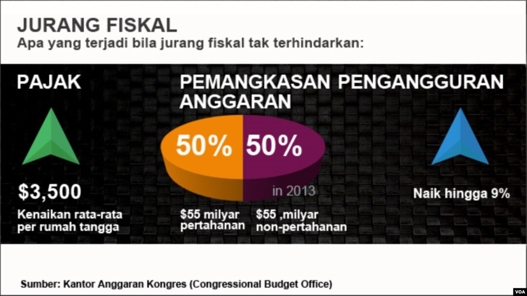 Untuk menopang ekonomi AS, bank sentral Amerika minggu ini diperkirakan akan umumkan rencana baru pembelian obligasi. 