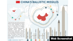 美国智库CSIS报告称中国大力提升导弹能力 （CSIS网站截屏）