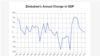 Zimbabwe's Annual Change in GDP