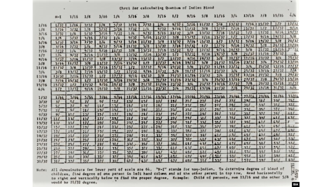 Blood Quantum Calculator Pascua Yaqui Tribe