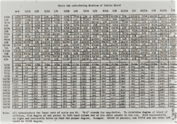 Screenshot from supplemental chart published in the 1983 Bureau of Indian Affairs Manual.