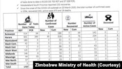 Sebedlula inkulungwane abatholakale beleCovid 19 eZimbabwe
