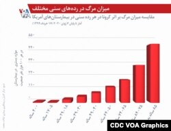 با افزایش سن، خطر بستری شدن در بیمارستان به خاطر ابتلا به کووید۱۹ افزایش می‌یابد.