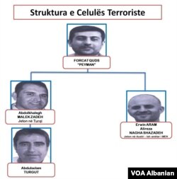 This Albanian police graphic shows the names and alleged links between three Iranians and a Turk accused of belonging to a terrorist cell plotting to attack exiled Iranian opposition group MEK in Albania.