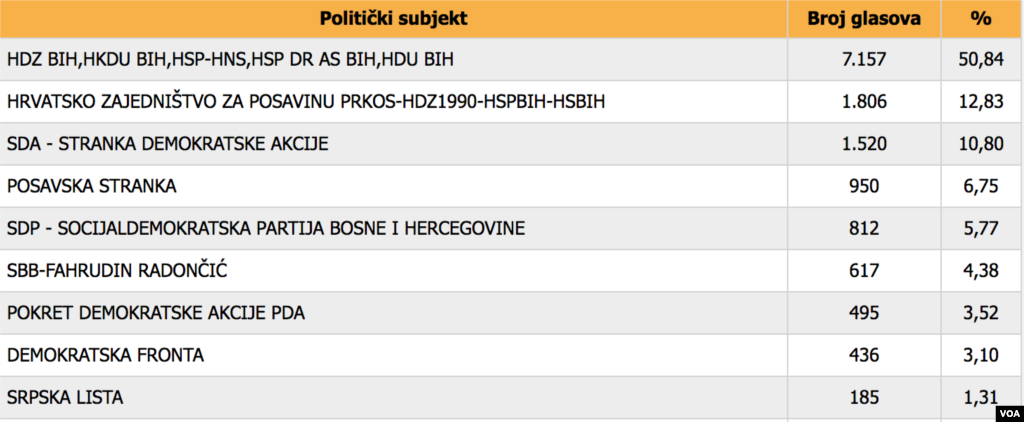 Posavski kanton - elections 2018.