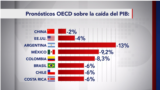 Economía 2020 y previsiones de la OECD