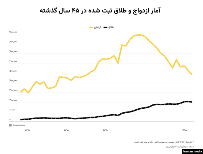 نمودار یک