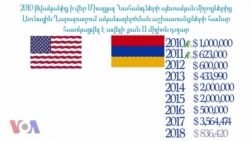 2010-ից ի վեր Միացյալ Նահանգները Ղարաբաղում ականազերծման աշխատանքներին հատկացրել է ավելի քան 11 միլիոն դոլար