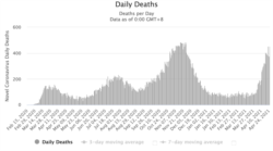 سایت «وُرد متر» نمودار آمار مرگ روزانه کرونا در ایران را منتشر کرده که نشان می‌دهد تلفات امروز، بالاترین در ۱۳ ماه گذشته است.