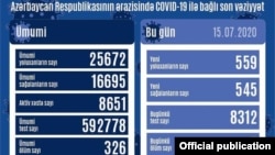 İyulun 15-də COVİD19 statistikası 