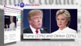 Manchetes Americanas 20 Outubro: Eleitorado republicano defende Trump