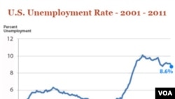 El desempleo en Estados Unidos todavía sigue siendo el más alto en una década.