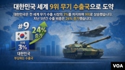 SIPRI-Global arms exports, South Korea Ranks 9th