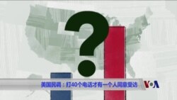 美国民调：打40个电话才有一个人同意受访