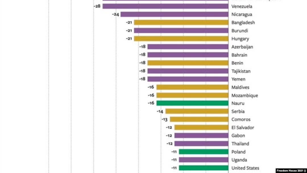 Srbija je na listi zemalja koje su, prema ocenil Fridom hausa, zabeležile najveći pad sloboda u protekloj deceniji