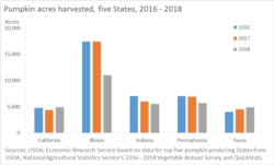 Graphic: USDA