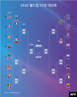 2026 월드컵 32강 대진표 (미 동부 시간 7월 1일 기준)