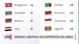 Libertad de expresión en línea sigue declinando, según informe 