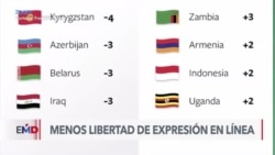 Libertad de expresión en línea sigue declinando, según informe 