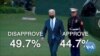 Poll: US Global Standing Rebounds Under Biden
