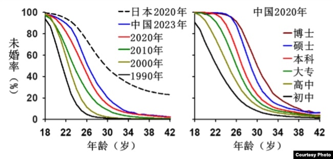 中国、日本的未婚率(易富贤提供)