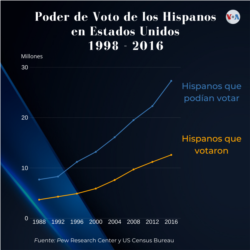 The voting power of Hispanics has been increasing since 1998 to date, but voting participation is low compared to other Americans.