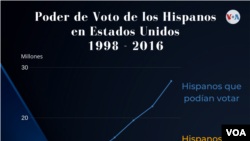 Poder de Voto de Hispanos en Estados Unidos 