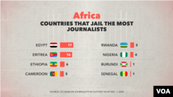 Report: 67 journalists jailed for their work across Africa