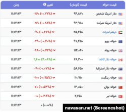 قیمت دلار آمریکا و سایر ارزهای خارجی در بازار آزاد ایران